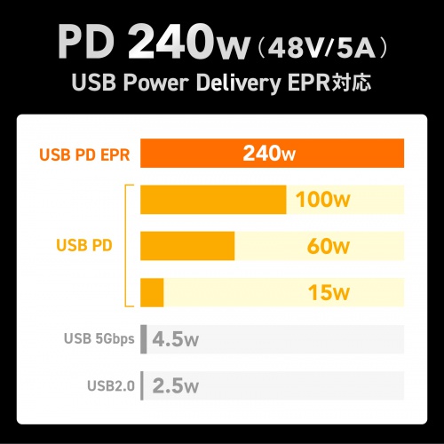 KU-CCPE10 / USB2.0 Type-C PD240W対応 ケーブル