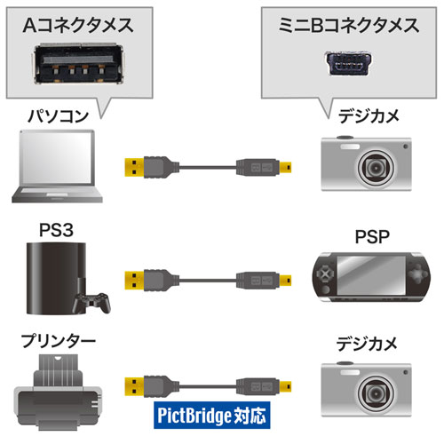 KU-SLAMB505BK / 極細USBケーブル（USB2.0　A-ミニBタイプ、0.5m・ブラック）