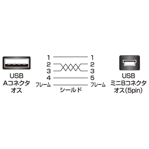 KU-SLAMB525BK / 極細USBケーブル（USB2.0　A-ミニBタイプ、2.5m・ブラック）