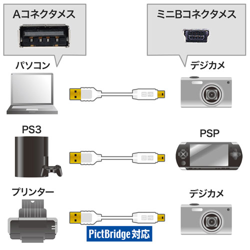 KU-SLAMB525W / 極細USBケーブル（USB2.0　A-ミニBタイプ、2.5m・ホワイト）