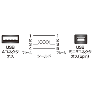 KU-SLAMB525W / 極細USBケーブル（USB2.0　A-ミニBタイプ、2.5m・ホワイト）