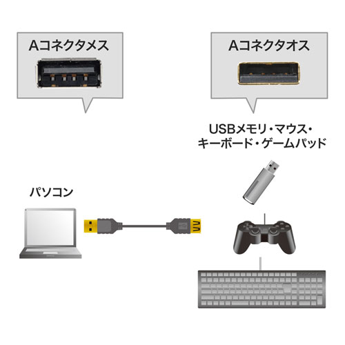 KU-SLEN05BKK / 極細USB延長ケーブル（A-Aメス延長タイプ・ブラック・0.5m）