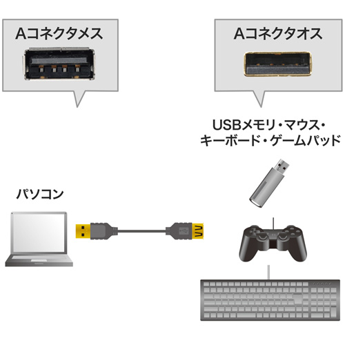 KU-SLEN10BK / 極細USB延長ケーブル（A-Aメス延長タイプ、1m・ブラック）