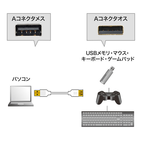 KU-SLEN25WK / 極細USB延長ケーブル（A-Aメス延長タイプ・ホワイト・2.5m）