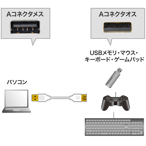 KU-SLEN10W / 極細USB延長ケーブル（A-Aメス延長タイプ、1m・ホワイト）