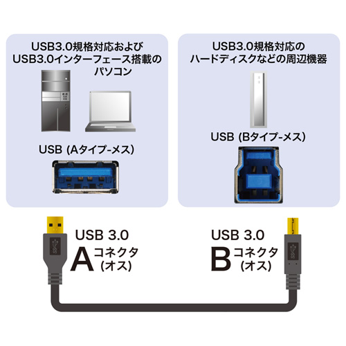 KU30-15BK / USB3.0対応ケーブル（ブラック・1.5m）