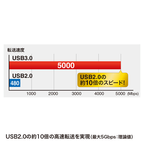 KU30-10BK / USB3.0対応ケーブル（ブラック・1m）