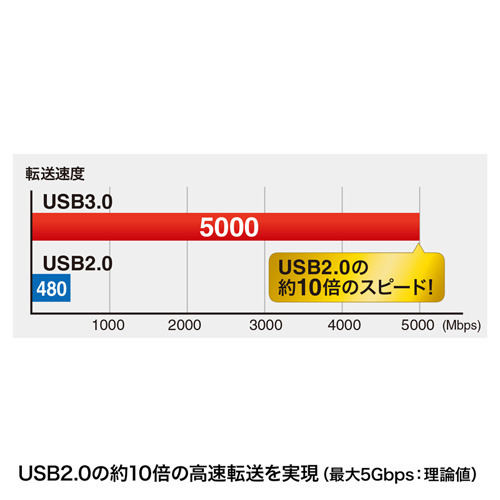 KU30-AMC05BK / USB3.0対応マイクロケーブル（USB IF認証タイプ・ブラック・0.5m）