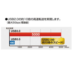 KU30-AMC20 / USB3.0対応マイクロケーブル