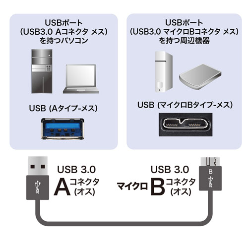 KU30-AMCSS03K / USB3.0マイクロケーブル（A-MicroB)　0.3m　超ごく細