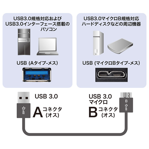 KU30-AMCSS03 / USB3.0対応マイクロケーブル（超極細タイプ・ブラック・0.3m）