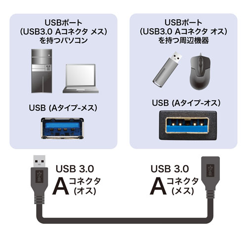 KU30-EN05K / USB3.0延長ケーブル（ブラック・0.5m）