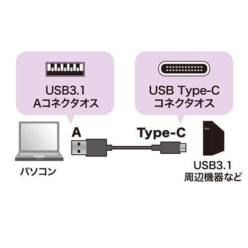 KU31-CA05 / USB3.1 Gen2 Type-C-Aケーブル（ブラック・0.5m）