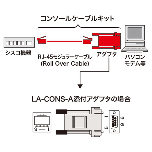 LA-CONS-AN / コンソールケーブルキット（2m）