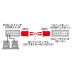 LA-GBICL / GBIC Gigabit用コンバータ