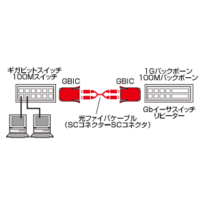 LA-GBICS / GBIC Gigabit用コンバータ