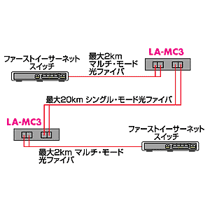 LA-MC3 / シングル/マルチモード用メディアコンバータ