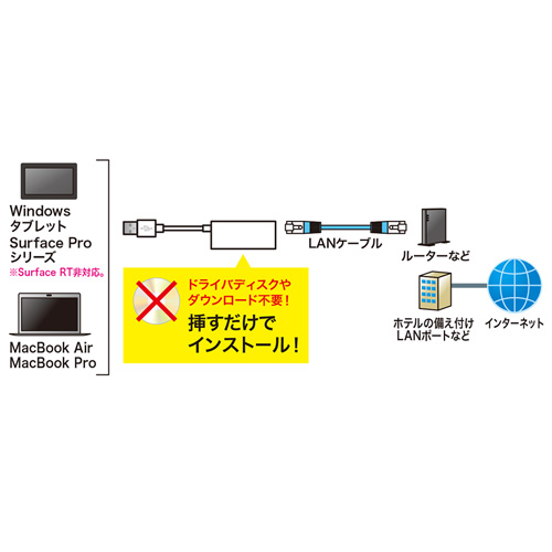 LAN-ADUR3GHW / Gigabit対応USB-LANアダプタ（USB3.1 Gen1（USB3.0）ハブ1ポート付き・ホワイト）