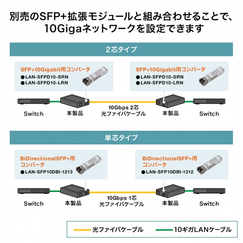 LAN-EC2011TF / 10Giga光メディアコンバータ