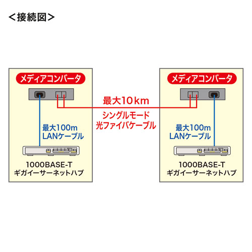 LAN-EC212RL10 / 光メディアコンバータ（ギガビット、シングルモード）