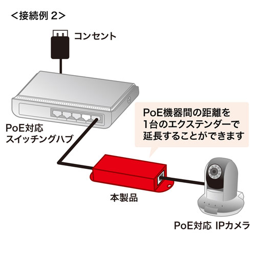 LAN-EXPOE1 / PoEエクステンダー（Gigabit PoE+対応）