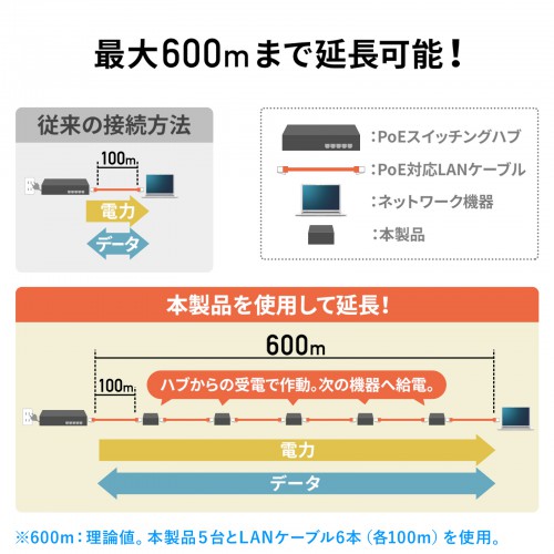 LAN-EXPOE2 / PoEエクステンダー（マグネット付き）