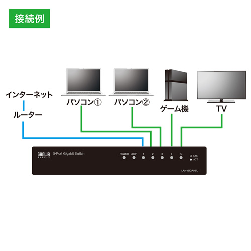 LAN-GIGAH5L / Giga対応スイッチングハブ（5ポート・ループ検知機能付き）