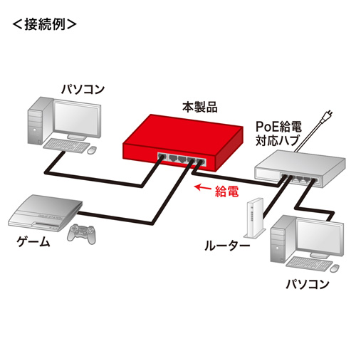 LAN-GIGAH5PD / ギガビットスイッチングハブ（5ポート、PoE受電対応）