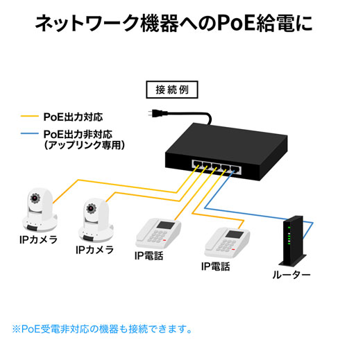 LAN-GIGAPOE51 / 長距離伝送・ギガビット対応PoEスイッチングハブ（5ポート）