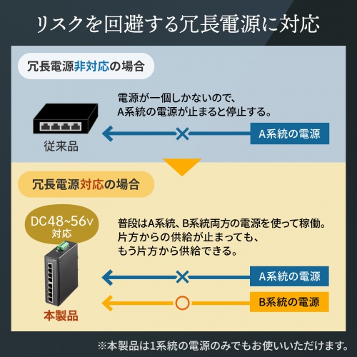 LAN-GIGAPOEFA83 / 産業用ギガビット対応PoEスイッチングハブ（IEEE802.3at/8ポート）