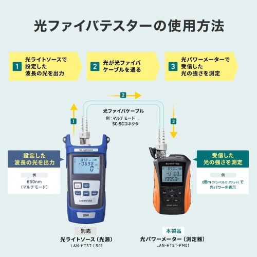 LAN-HTST-PM01 / 光ファイバパワーメーター&LANケーブルトレーサー