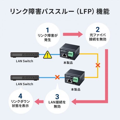 LAN-MCIN301SFPP / 産業用光メディアコンバータ