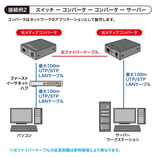 LAN-NGC200 / 光メディアコンバータ