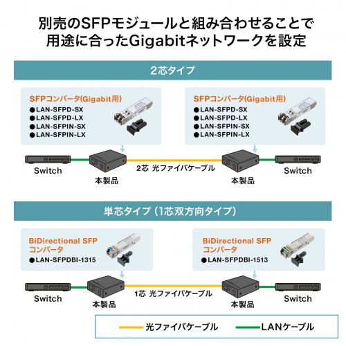 LAN-NGC200 / 光メディアコンバータ