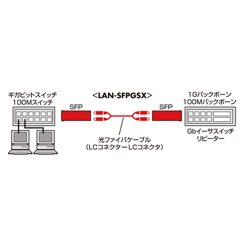 LAN-SFPGSX / SFP（mini GBIC）コンバータ