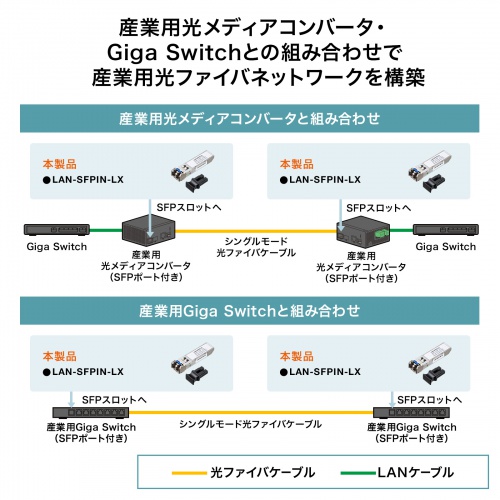 LAN-SFPIN-LX / SFP産業用コンバータ