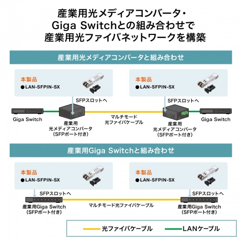 LAN-SFPIN-SX【産業用SFPコンバータ】デジタル診断監視DDMI対応