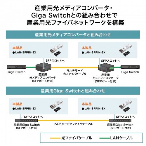 LAN-SFPIN-SX / 産業用SFPコンバータ