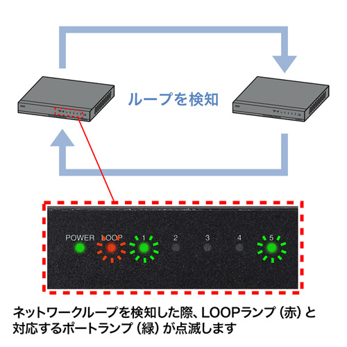 LAN-SWH5PWL / スイッチングハブ（5ポート・ループ検知機能付き）