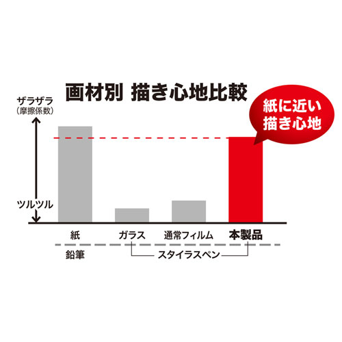 LCD-IPAD10P / 紙のような質感の反射防止フィルム（iPad Air10.9インチ第5世代/第4世代・iPad Pro 11インチ用）