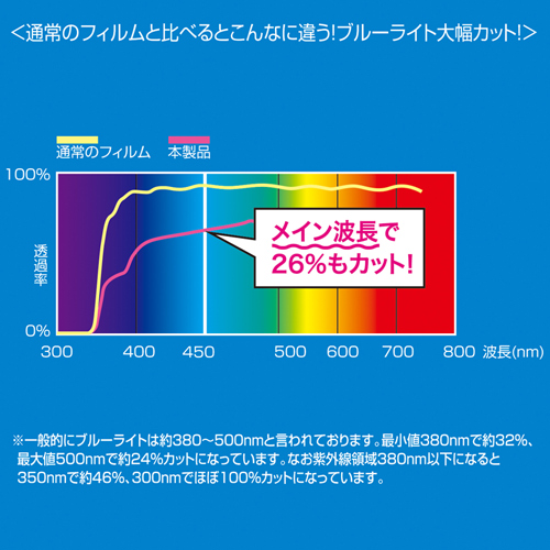 LCD-IPMBC / iPad mini用ブルーライトカット液晶保護フィルム