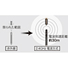 LP-RF100DS RFパワーポインター LP-RF100DS / RFパワーポインター