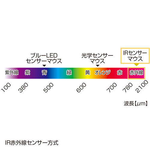 MA-IRW22BKN / 超小型ワイヤレスIRセンサーマウス（ブラック）