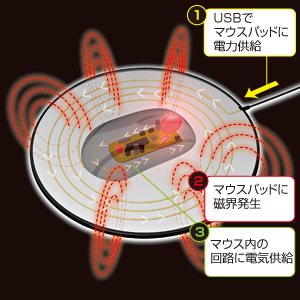 MA-WHNB3BK / バッテリーフリーワイヤレスマウス