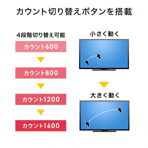 カーソルスピードを4段階で切り替え可能