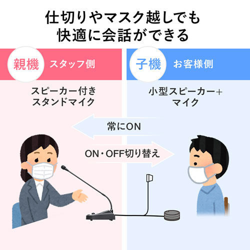 仕切り越しや、マスクを付けていても快適に会話できる