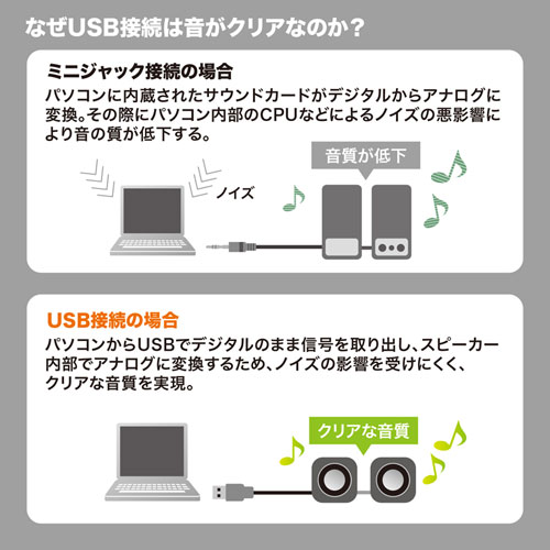 クリアで高品質なUSB接続