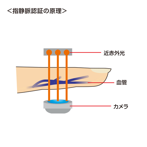 PC-KCA110 / 静脈認証装置H-1