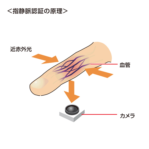 PC-KCS50 / 静脈認証装置S-1