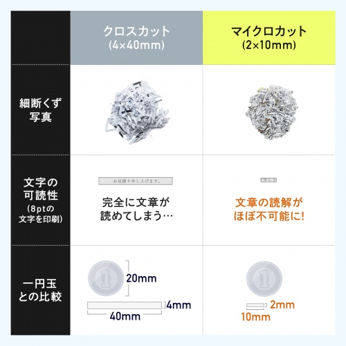 PSD-MC002BK / マイクロカットシュレッダー（A3対応・容量30リットル）
